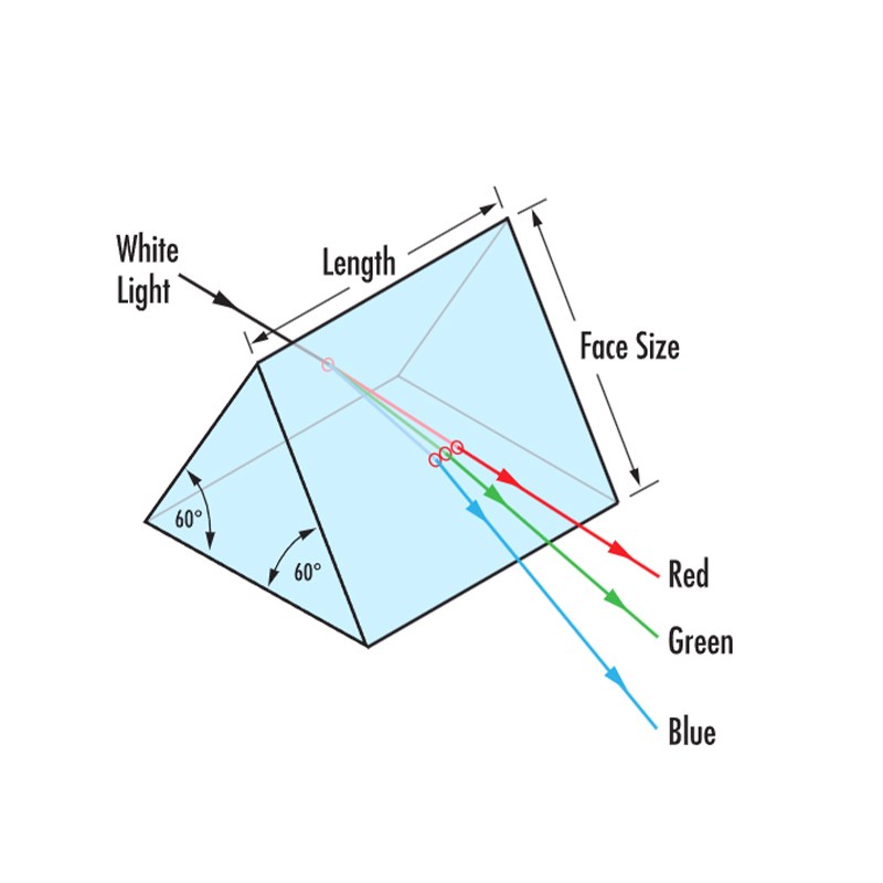 How is the dispersion principle of equilateral prism realized in spectral analysis applications?